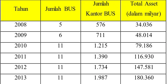 Tabel 1.1 Perkembangan Bank Umum Syariah Di Indonesia Periode 2008 - 