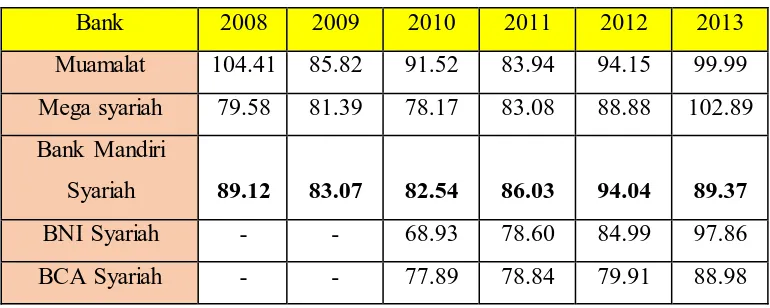Tabel 1.2 Perkembangan FDR 11 Bank Umum Syariah Periode 2008 - 2013 