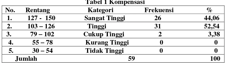 Tabel 1 Kompensasi 