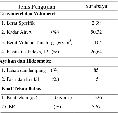 Tabel 1. Hasil Uji Sifat Fisik dan Mekanik Tanah kondisi awal 