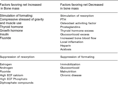 Tabel berikut di bawah menjelaskan faktor yang berperan dalam patogenesis osteoporosis  