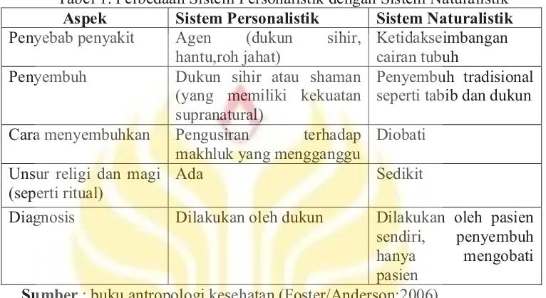 Tabel 1. Perbedaan Sistem Personalistik dengan Sistem Naturalistik 