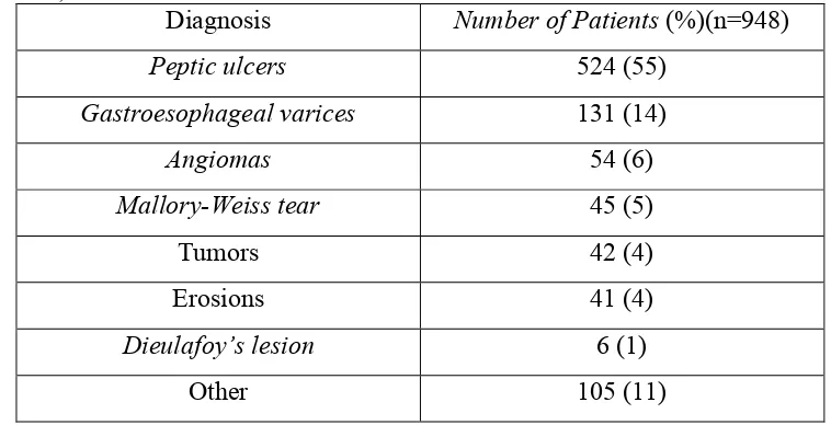 Tabel 2.1. Etiologi UGIB dari Data Center for Ulcer Research and Education 