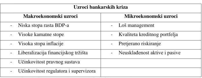Tablica 2. Uzroci bankarskih kriza 