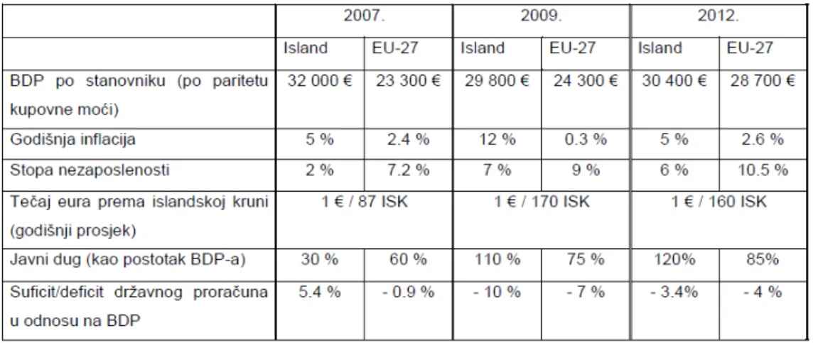 Tablica 6. Makroekonomski pokazatelji za Island i EU-27 prije, tijekom i poslije krize 