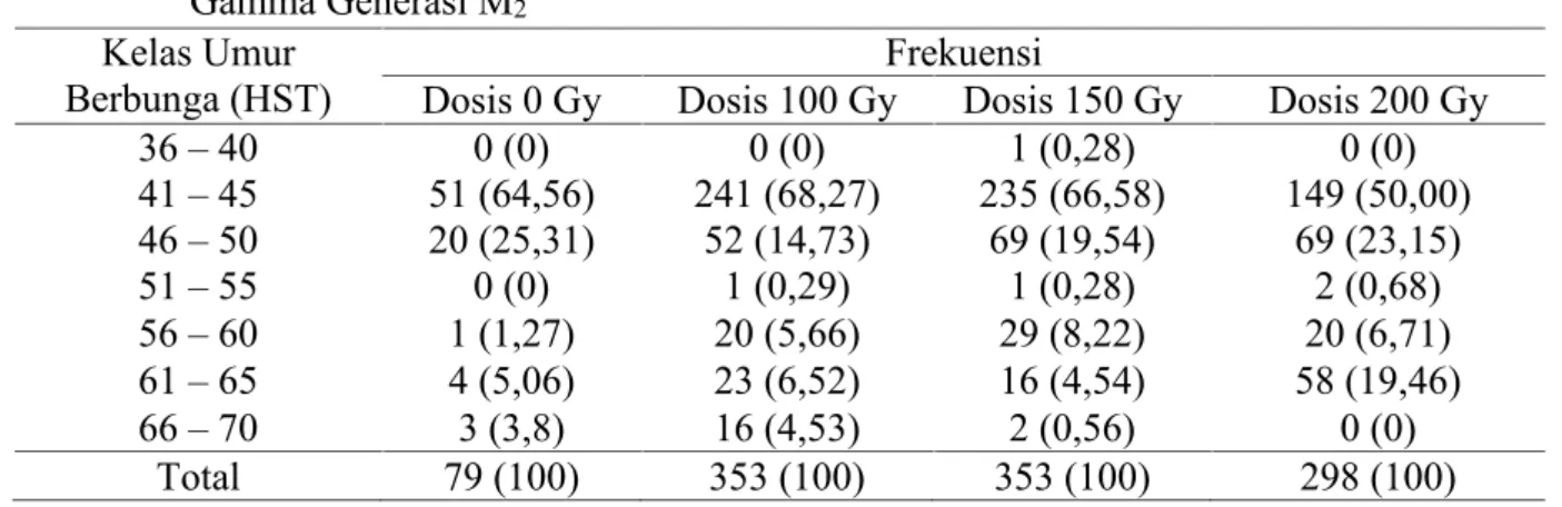 Tabel 3. Distribusi Frekuensi Karakter Umur Berbunga Kacang Bambara Hasil Radiasi Sinar Gamma Generasi M 2