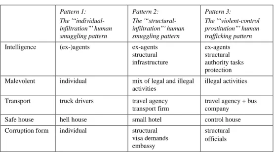 Table 5: The three patterns  Pattern 1:  The  '“individual-infiltration”' human  smuggling pattern  Pattern 2:  The  '“structural-infiltration”' human smuggling pattern  Pattern 3:  The '“violent-control prostitution”' human trafficking pattern 