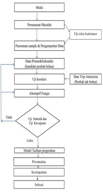 Gambar  6. Baagan Alir peneliitian 