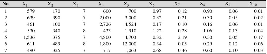 Tabel 4 menunjukkan korelasi X-Y yang kuat adalah X1, 