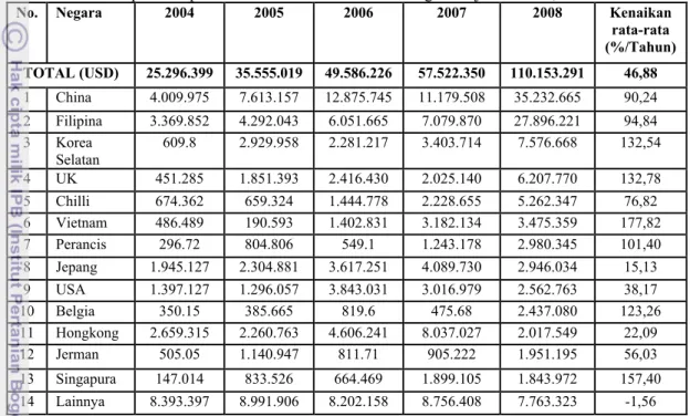 Tabel 5. Nilai Ekspor Rumput Laut Indonesia Berdasarkan Negara Tujuan Utama, 2004-2008  
