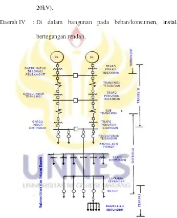 Gambar 2.2 Pembagian tegangan sistem tenaga listrik 