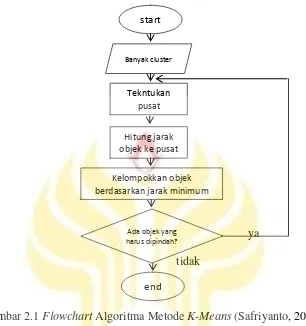 Gambar 2.1 Flowchart Algoritma Metode K-Means (Safriyanto, 2010: 5) 
