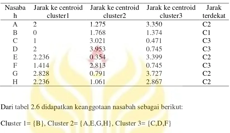 Tabel 2.6 Hasil Perhitungan Jarak Centroid 
