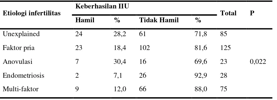 Tabel 4. hubungan konsentrasi sperma dengan keberhasilan IIU 