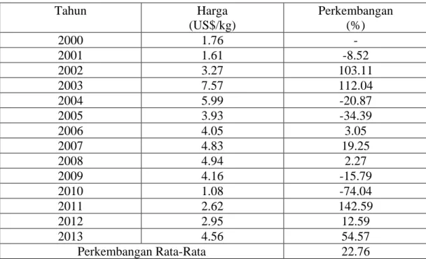 Tabel 1.7 Perkembangan Harga Ekspor Kepiting Provinsi Bali Tahun 2000- 2000-2013  Tahun  Harga  (US$/kg)  Perkembangan (%)  2000  1.76  -  2001  1.61  -8.52  2002  3.27  103.11  2003  7.57  112.04  2004  5.99  -20.87  2005  3.93  -34.39  2006  4.05  3.05  