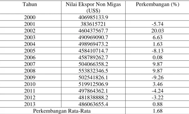 Tabel 1.1 Perkembangan Nilai Ekspor Non Migas Provinsi Bali Tahun 2000- 2000-2013 
