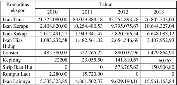 Tabel  1.2  Realisasi  Nilai  Ekspor  (US$)  Komoditi  Perikanan  Provinsi  Bali  Tahun 2010-2013  Komoditas  ekspor  Tahun  2010  2011  2012  2013  Ikan Tuna  21.325.080,00  83.029.888,18  83.254.893,78  76.805.343,04  Ikan Kerapu  2.408.820,00  10.254.48