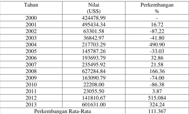Tabel 1.4 Perkembangan Nilai Ekspor Kepiting Provinsi Bali Tahun 2000- 2000-2013  Tahun  Nilai  (US$)  Perkembangan %  2000  424478.99  -  2001  495434.34  16.72  2002  63301.58  -87,22  2003  36842.97  -41.80  2004  217703.29  490.90  2005  145787.26  -33