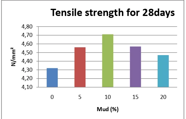 Figure 8: Tensile strength at various percentage replacements 