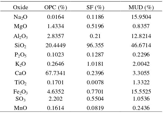 Table 1: Comparison of oxide contents 