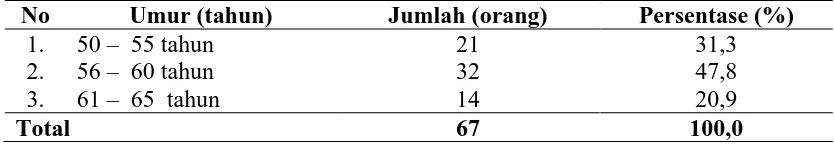 Tabel 4.1. Distribusi Frekuensi Responden Berdasarkan Umur Di  Rumah Sakit                    Umum Daerah dr.Zainoel Abidin  Banda Aceh Propinsi Aceh Tahun  