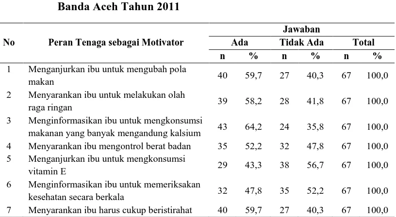 Tabel 4.4.  Distribusi Responden Berdasarkan Indikator Motivator terhadap Kesiapan Wanita Menopause dalam Menghadapi Keluhan 