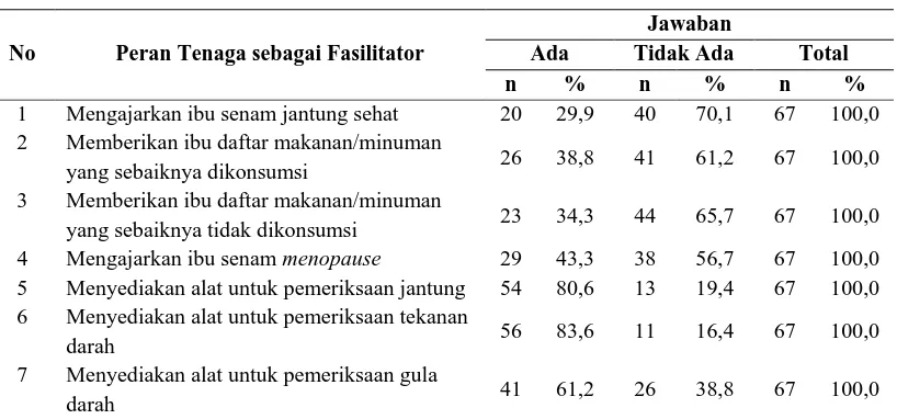 Tabel 4.6.  Distribusi Responden Berdasarkan Indikator Fasilitator terhadap Kesiapan Wanita Menopause dalam Menghadapi Keluhan Menopause di Rumah Sakit Umum Daerah dr