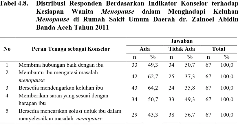Tabel 4.8.  Distribusi Responden Berdasarkan Indikator Konselor terhadap Kesiapan Wanita Menopause dalam Menghadapi Keluhan 