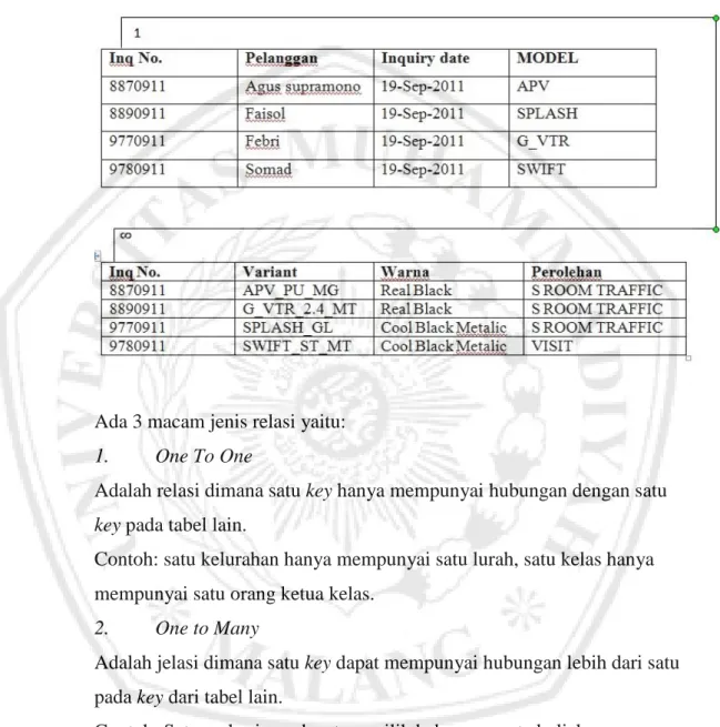 Tabel 2.2 Relasi antar table 