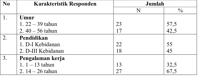Tabel 5.1 Distribusi Karakteristik Responden di Wilayah Kerja Puskesmas 