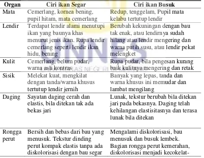 Tabel 2.3 Ciri-ciri ikan Segar dan ikan Busuk 