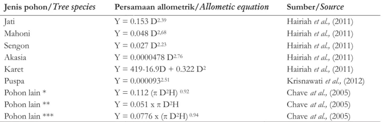 Tabel 2.1. Persamaan allometrik Table 2.1. Allometric equation