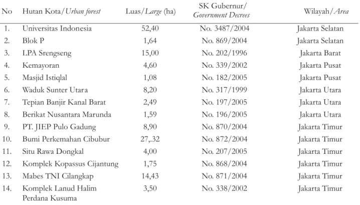 Tabel 2. Hutan kota yang telah dikukuhkan oleh Gubernur DKI Jakarta