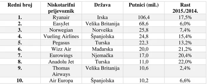 Tablica 1: 10 vodećih europskih niskotarifnih prijevoznika za godinu 2015