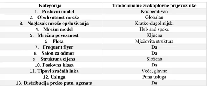 Tablica 4 : Osnovne poslovne karakteristike tradicionalnih zračnih prijevoznika 