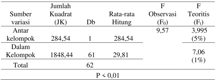 Tabel 2 Hasil Pengolahan Analisi Anova 