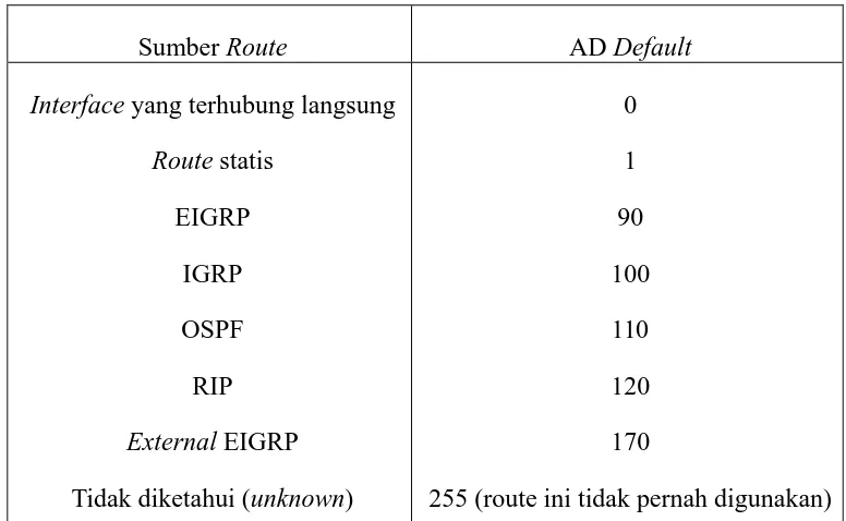 Tabel 3.1 Administrative Distance Default 