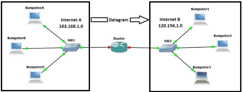 Gambar 4.1 Koneksi 2 LAN Menggunakan Router 