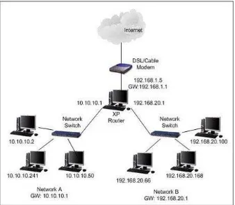 Gambar 4.2 Model Koneksi 2 LAN Menggunakan Router PC 