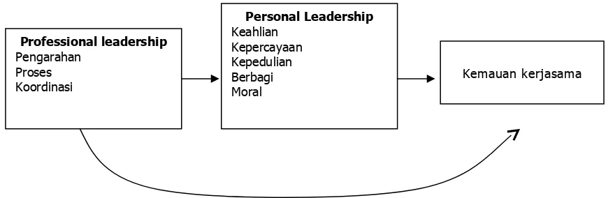 Gambar 1: Kepemimpinan personal sebagai mediator kepemimpinan profesional dan kemauan kerjasama