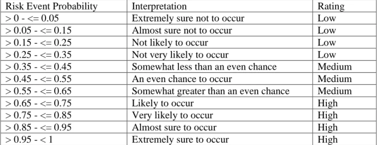 Tabel 2.1 Skala probabilitas 