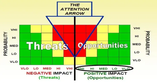 Gambar 2. 1 Matriks Probabiitas dan dampak (Hilson, 2002) 