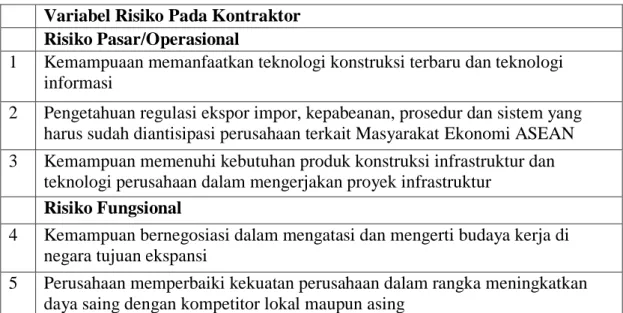 Tabel 3.1 Variabel Kuisioner  Variabel Risiko Pada Kontraktor 