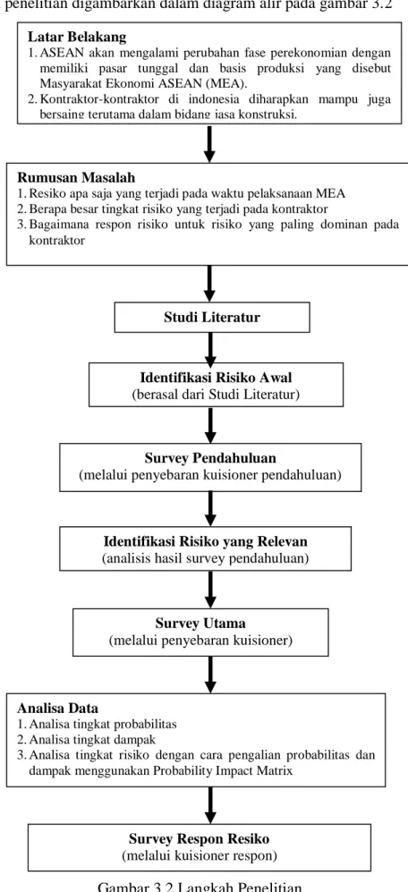 Gambar 3.2 Langkah Penelitian 