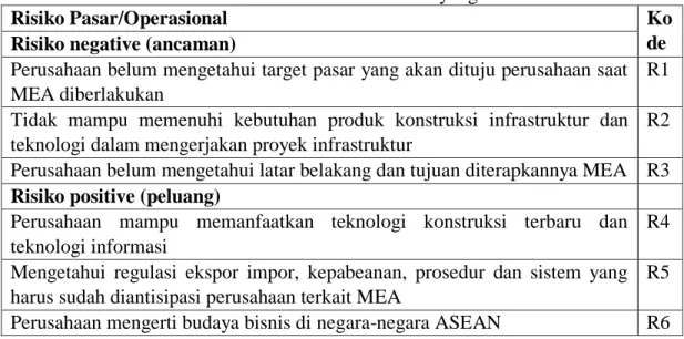 Tabel 4.1 Hasil Identifikasi Risiko yang Relevan 
