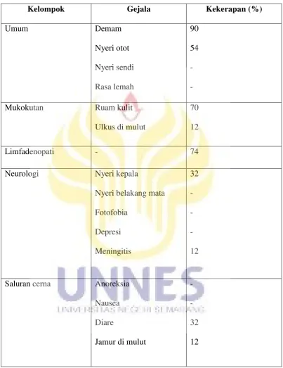 Tabel 2.1 Gejala klinis infeksi primer HIV 