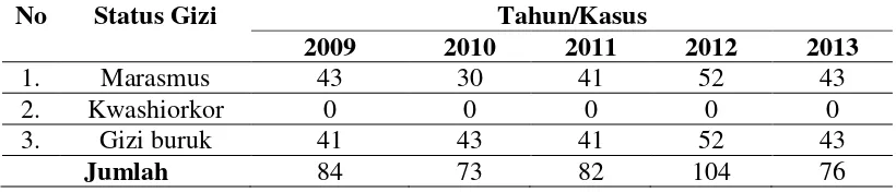 Tabel 1. Kasus Gizi yang Ditangani di Puskesmas Kota Pontianak Tahun 2009-2013 