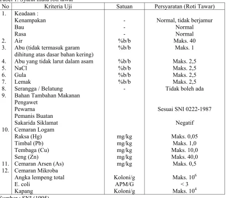 Tabel 1. Syarat mutu roti tawar 