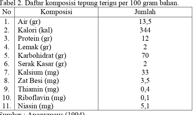 Tabel 2. Daftar komposisi tepung terigu per 100 gram bahan. 