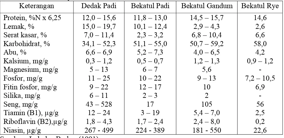Tabel 3. Komposisi kimia bekatul padi dibandingkan dengan dedak padi, bekatul gandum dan bekatul rye